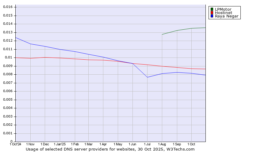 Historical trends in the usage of LPMotor vs. Hostinet vs. Raya Negar