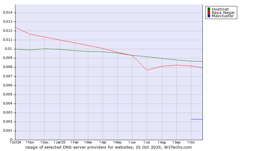 Historical trends in the usage of Hostinet vs. Raya Negar vs. Maxcluster