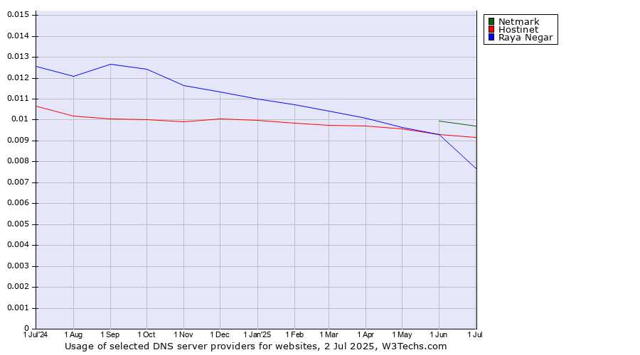 Historical trends in the usage of Netmark vs. Hostinet vs. Raya Negar