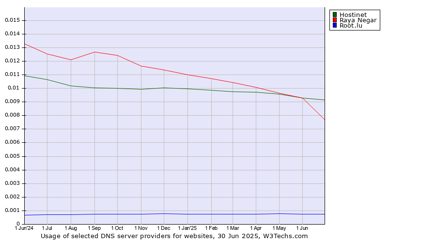 Historical trends in the usage of Hostinet vs. Raya Negar vs. Root.lu