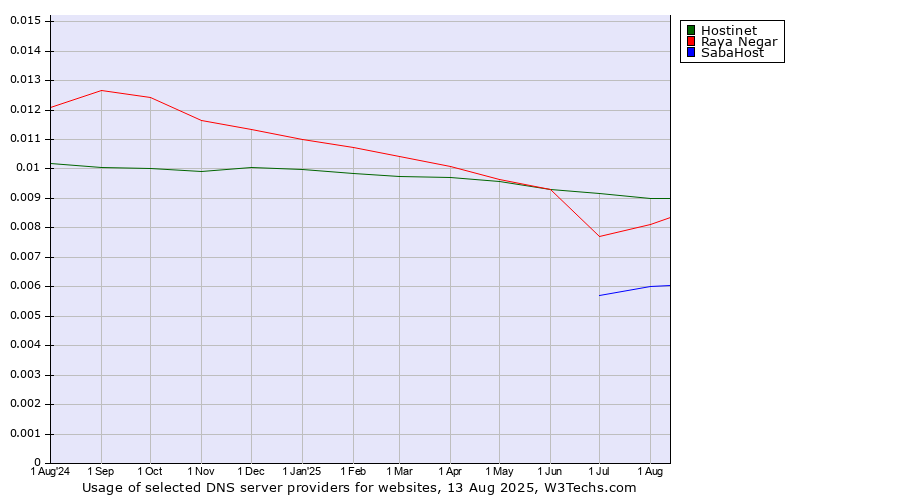 Historical trends in the usage of Hostinet vs. Raya Negar vs. SabaHost