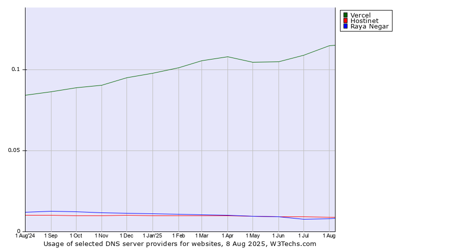 Historical trends in the usage of Vercel vs. Hostinet vs. Raya Negar