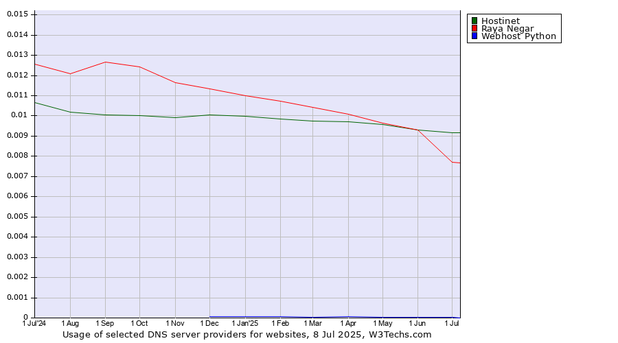 Historical trends in the usage of Hostinet vs. Raya Negar vs. Webhost Python