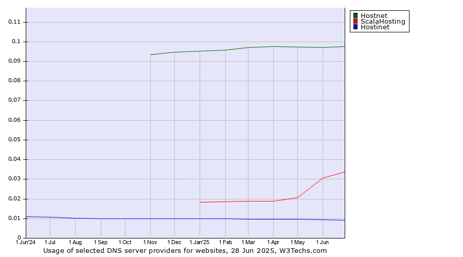 Historical trends in the usage of Hostnet vs. ScalaHosting vs. Hostinet