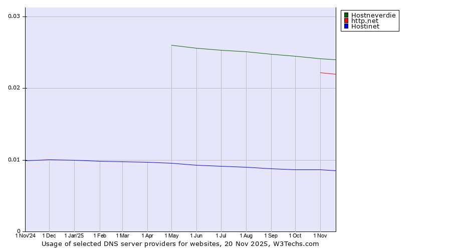 Historical trends in the usage of Hostneverdie vs. http.net vs. Hostinet
