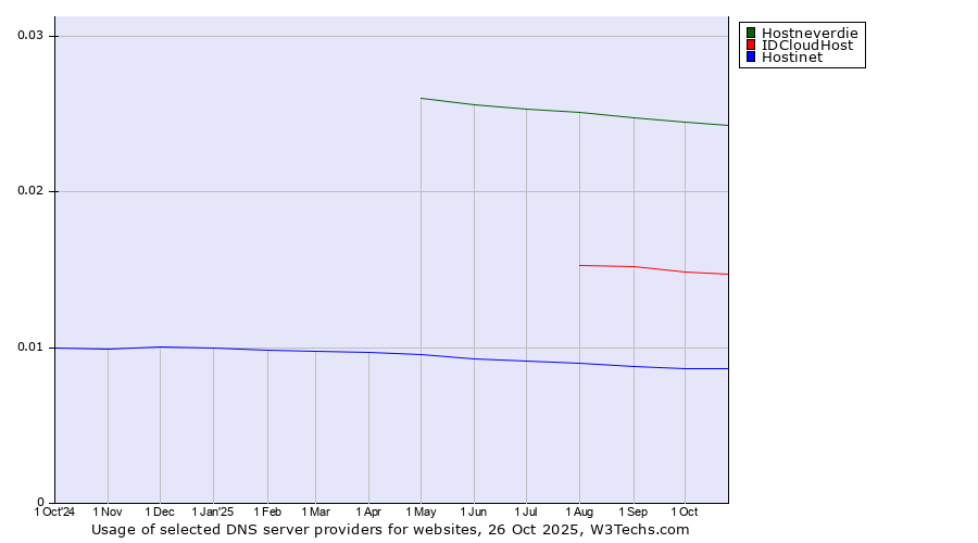 Historical trends in the usage of Hostneverdie vs. IDCloudHost vs. Hostinet