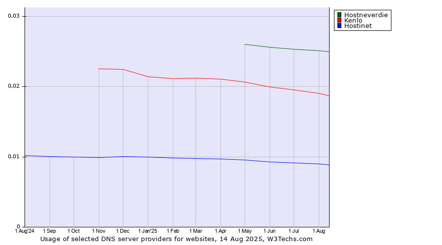Historical trends in the usage of Hostneverdie vs. Kenlo vs. Hostinet
