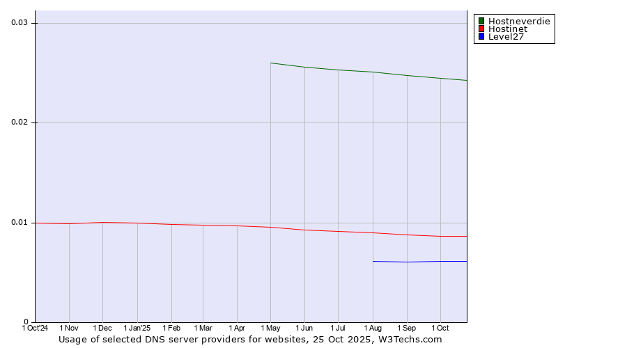 Historical trends in the usage of Hostneverdie vs. Hostinet vs. Level27