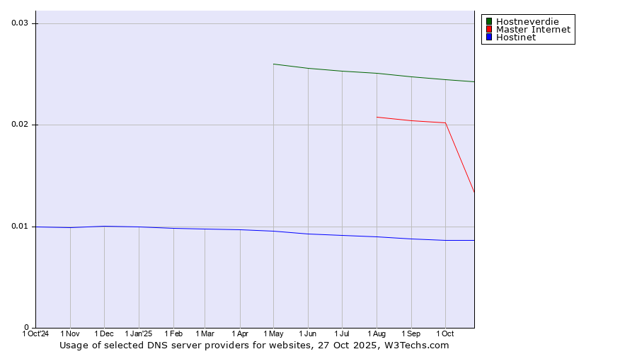 Historical trends in the usage of Hostneverdie vs. Master Internet vs. Hostinet