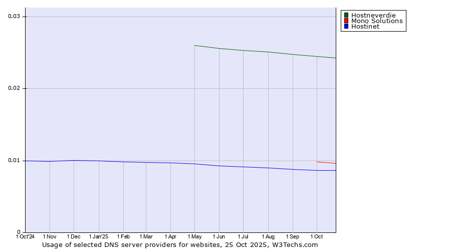 Historical trends in the usage of Hostneverdie vs. Mono Solutions vs. Hostinet