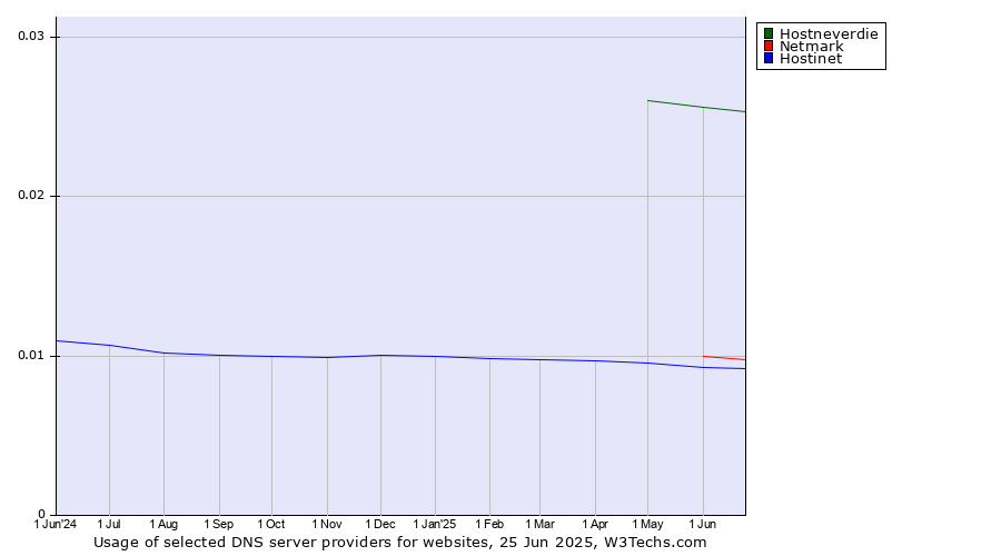 Historical trends in the usage of Hostneverdie vs. Netmark vs. Hostinet