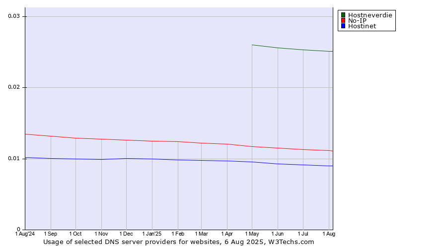 Historical trends in the usage of Hostneverdie vs. No-IP vs. Hostinet