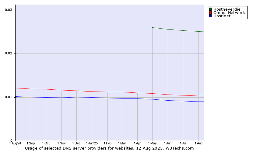 Historical trends in the usage of Hostneverdie vs. Omnis Network vs. Hostinet