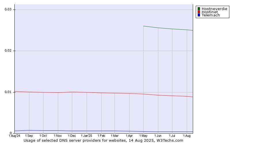 Historical trends in the usage of Hostneverdie vs. Hostinet vs. Telemach