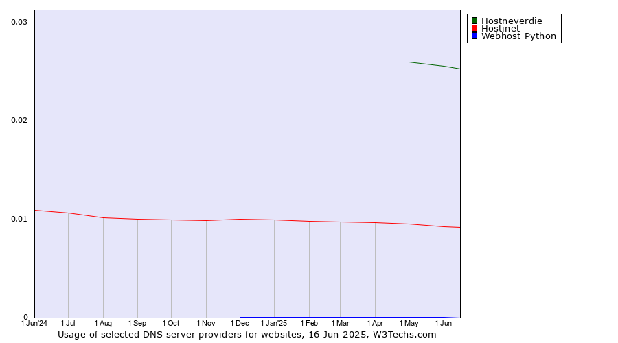 Historical trends in the usage of Hostneverdie vs. Hostinet vs. Webhost Python