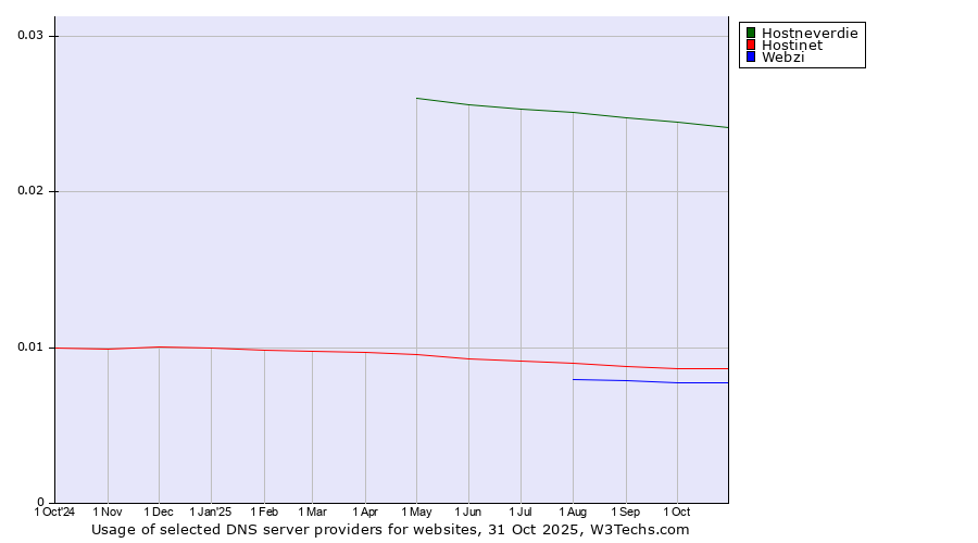 Historical trends in the usage of Hostneverdie vs. Hostinet vs. Webzi