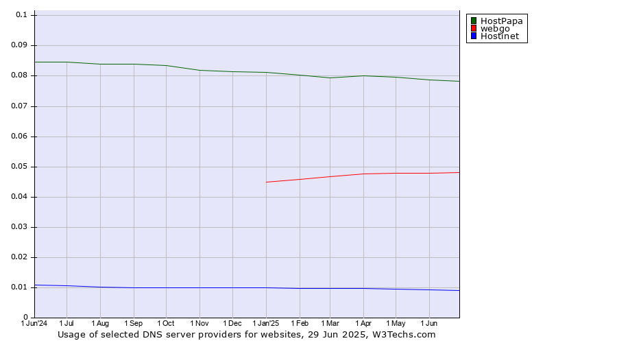 Historical trends in the usage of HostPapa vs. webgo vs. Hostinet