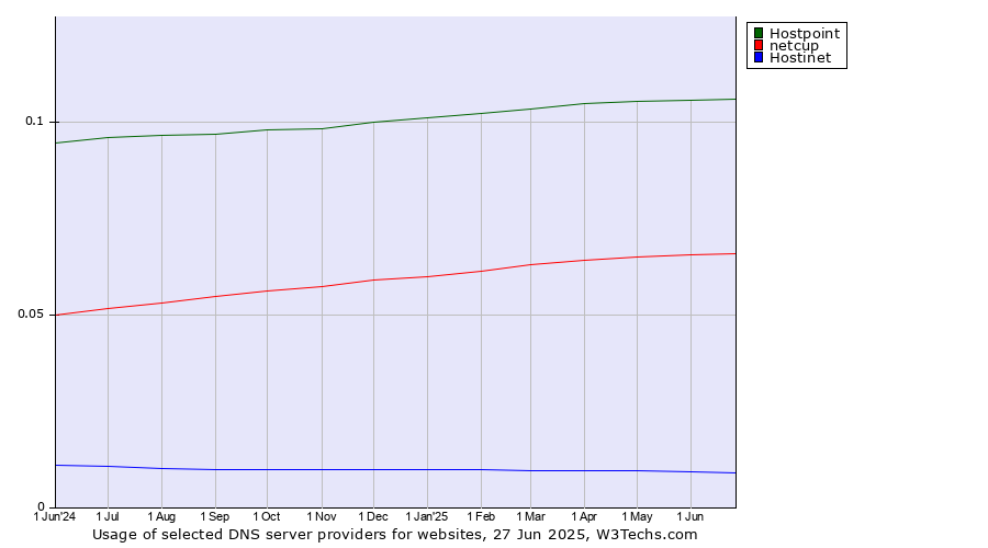 Historical trends in the usage of Hostpoint vs. netcup vs. Hostinet