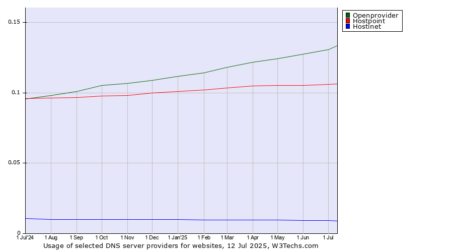 Historical trends in the usage of Openprovider vs. Hostpoint vs. Hostinet