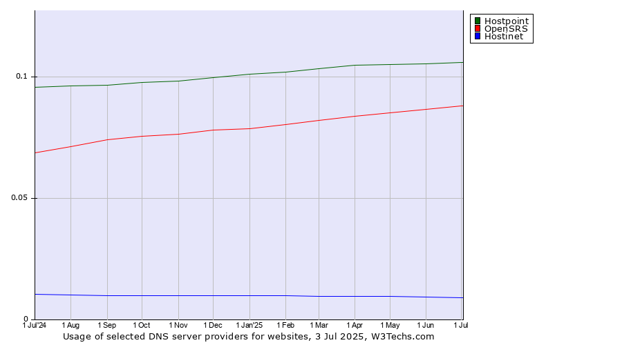 Historical trends in the usage of Hostpoint vs. OpenSRS vs. Hostinet