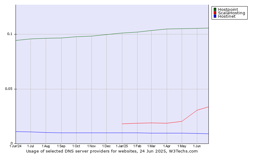 Historical trends in the usage of Hostpoint vs. ScalaHosting vs. Hostinet