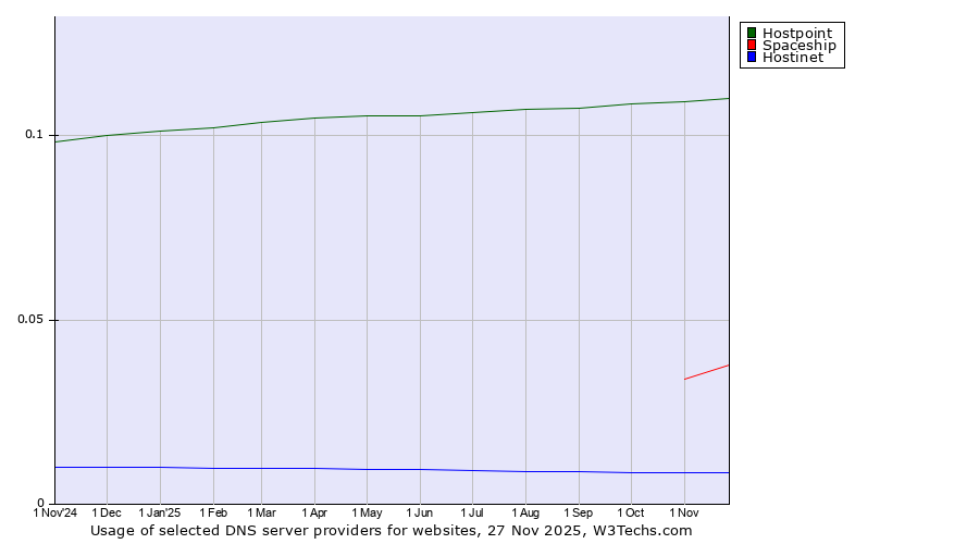 Historical trends in the usage of Hostpoint vs. Spaceship vs. Hostinet