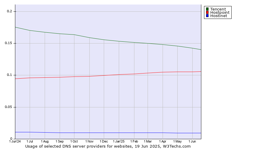 Historical trends in the usage of Tencent vs. Hostpoint vs. Hostinet