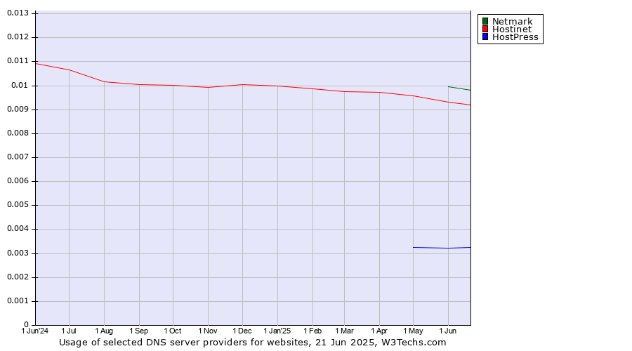 Historical trends in the usage of Netmark vs. Hostinet vs. HostPress