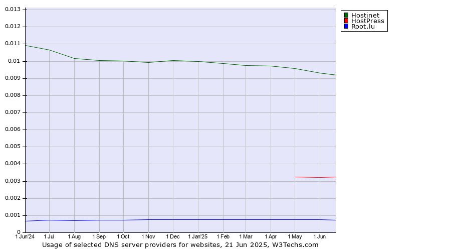 Historical trends in the usage of Hostinet vs. HostPress vs. Root.lu