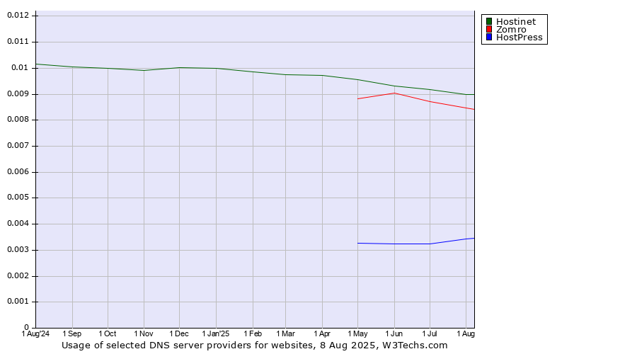 Historical trends in the usage of Zomro vs. Hostinet vs. HostPress