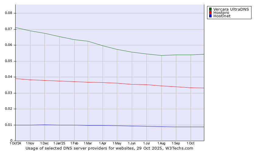 Historical trends in the usage of Vercara UltraDNS vs. Hostpro vs. Hostinet
