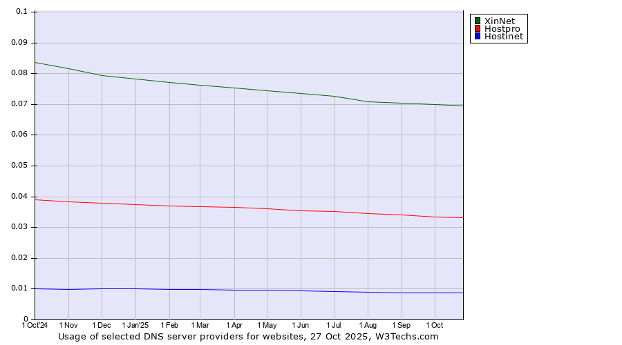 Historical trends in the usage of XinNet vs. Hostpro vs. Hostinet