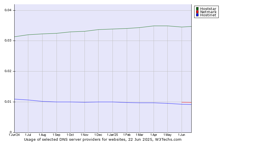 Historical trends in the usage of Hoststar vs. Netmark vs. Hostinet