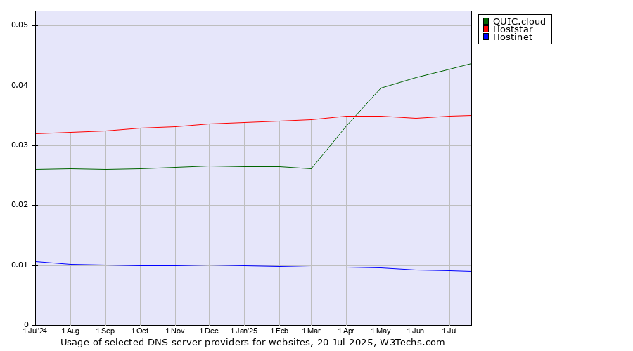 Historical trends in the usage of QUIC.cloud vs. Hoststar vs. Hostinet