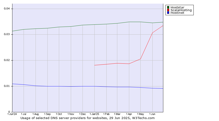 Historical trends in the usage of Hoststar vs. ScalaHosting vs. Hostinet