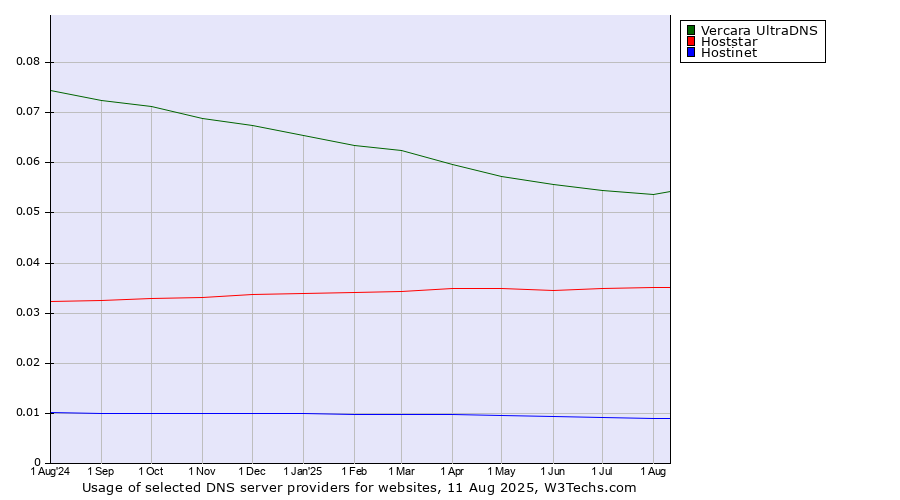 Historical trends in the usage of Vercara UltraDNS vs. Hoststar vs. Hostinet