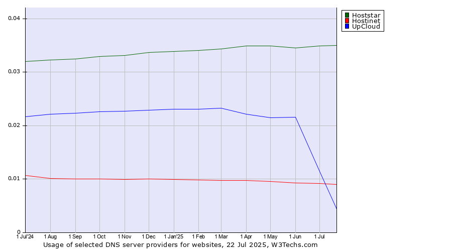 Historical trends in the usage of Hoststar vs. UpCloud vs. Hostinet