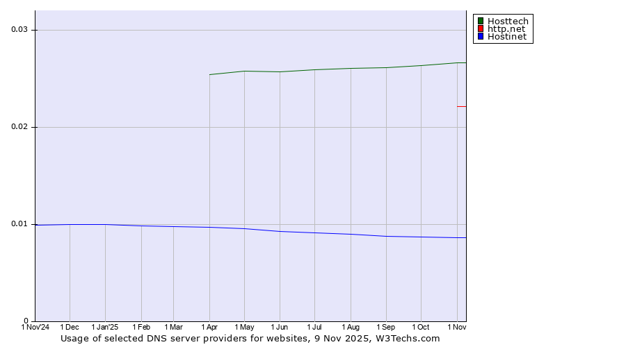 Historical trends in the usage of Hosttech vs. http.net vs. Hostinet