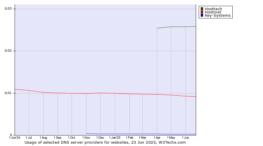 Historical trends in the usage of Hosttech vs. Hostinet vs. Key-Systems