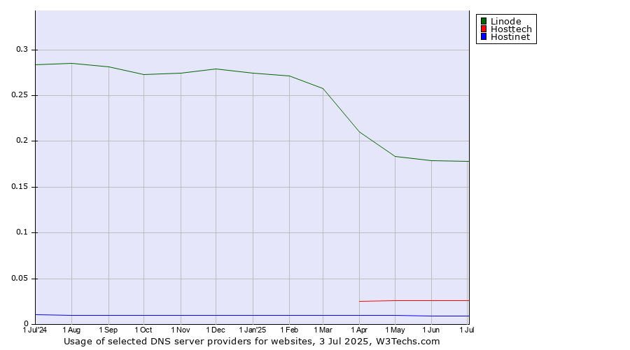 Historical trends in the usage of Linode vs. Hosttech vs. Hostinet