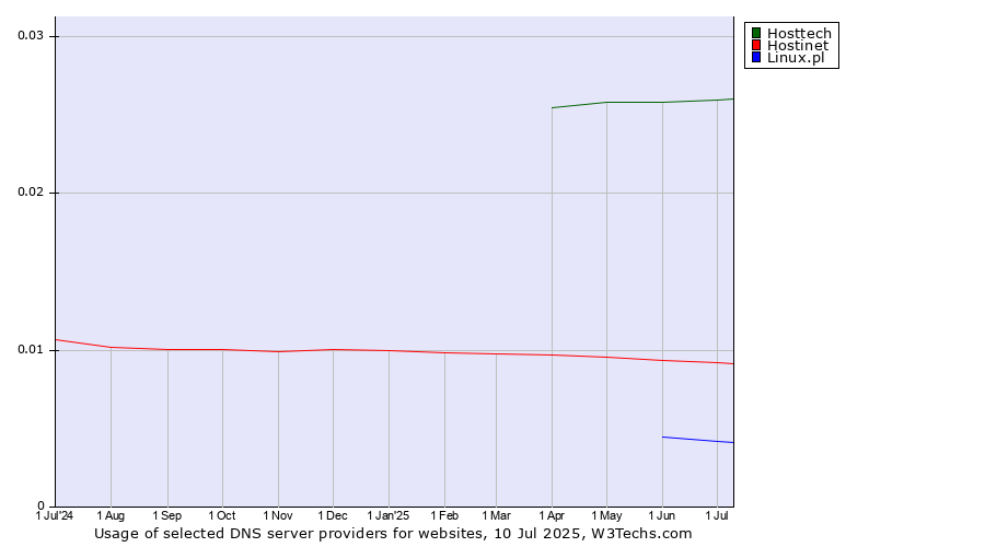 Historical trends in the usage of Hosttech vs. Hostinet vs. Linux.pl