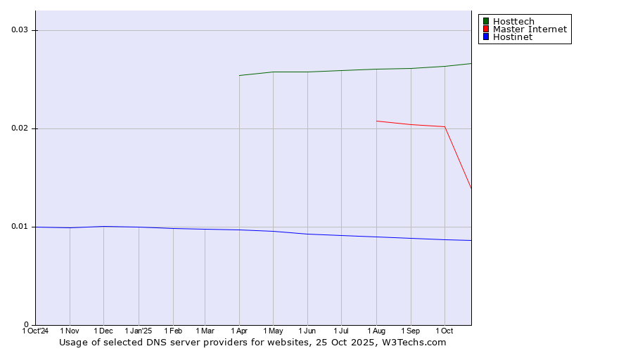 Historical trends in the usage of Hosttech vs. Master Internet vs. Hostinet