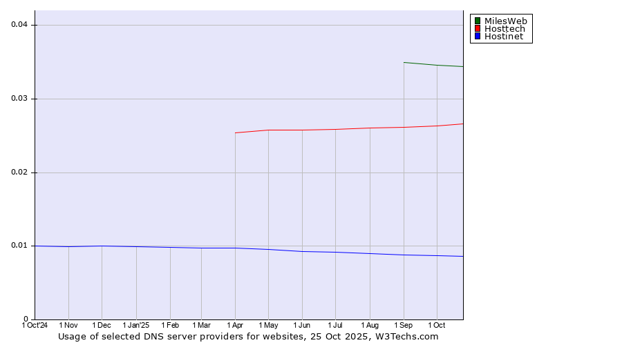 Historical trends in the usage of MilesWeb vs. Hosttech vs. Hostinet