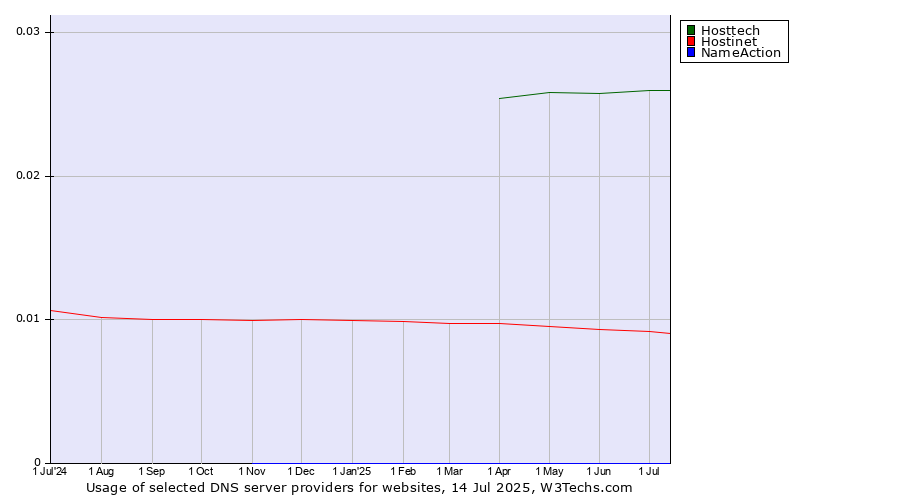 Historical trends in the usage of Hosttech vs. Hostinet vs. NameAction