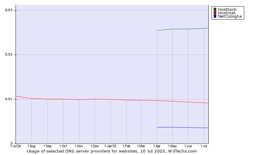 Historical trends in the usage of Hosttech vs. Hostinet vs. NetCologne