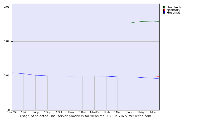 Historical trends in the usage of Hosttech vs. Netmark vs. Hostinet