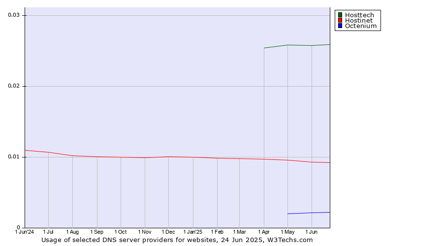 Historical trends in the usage of Hosttech vs. Hostinet vs. Octenium