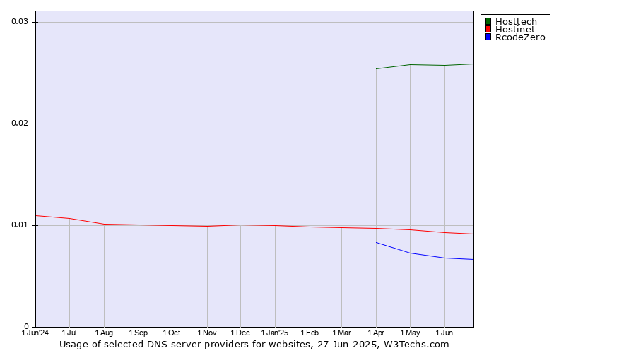 Historical trends in the usage of Hosttech vs. Hostinet vs. RcodeZero