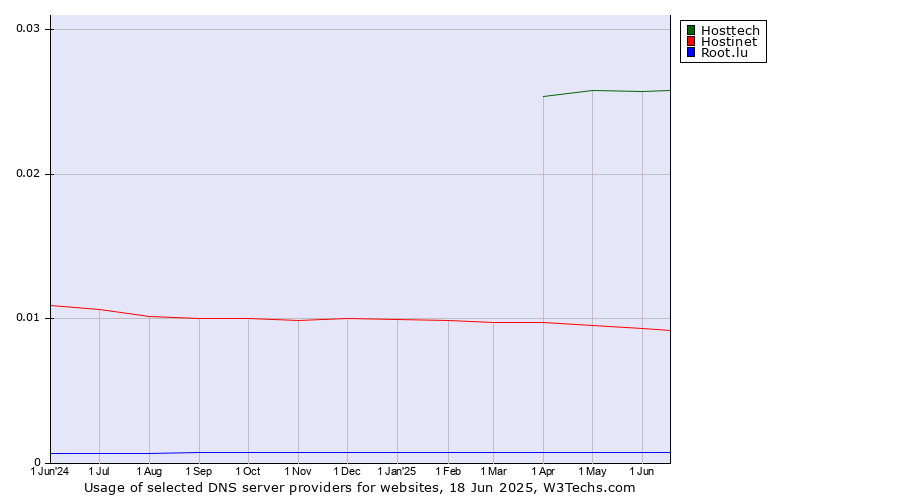 Historical trends in the usage of Hosttech vs. Hostinet vs. Root.lu