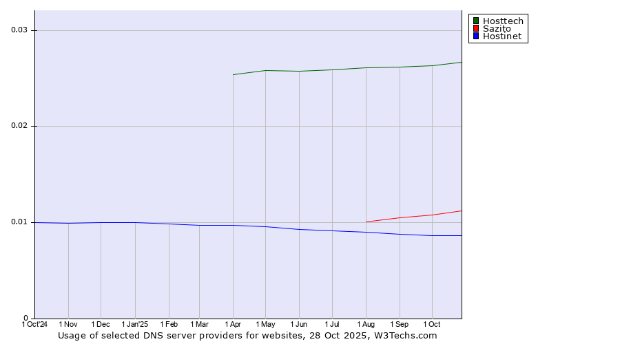 Historical trends in the usage of Hosttech vs. Sazito vs. Hostinet